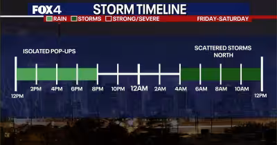 Weather Dallas: Most of North Texas gets a drier Friday before weekend storms